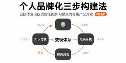 [支持免费下载]自媒体时代个人品牌打造：三步构建法+AI提效，解锁四类变现路径