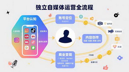 [支持免费下载]独立自媒体运营全攻略：从平台认知到商业变现的实战指南